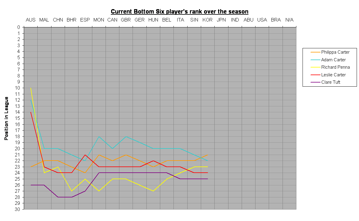 Current Bottom Six player's rank over the season