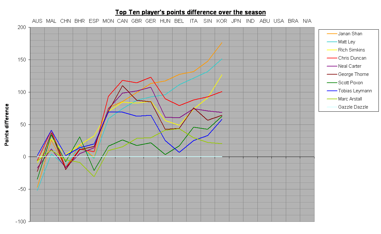 Top Ten player's points difference over the season