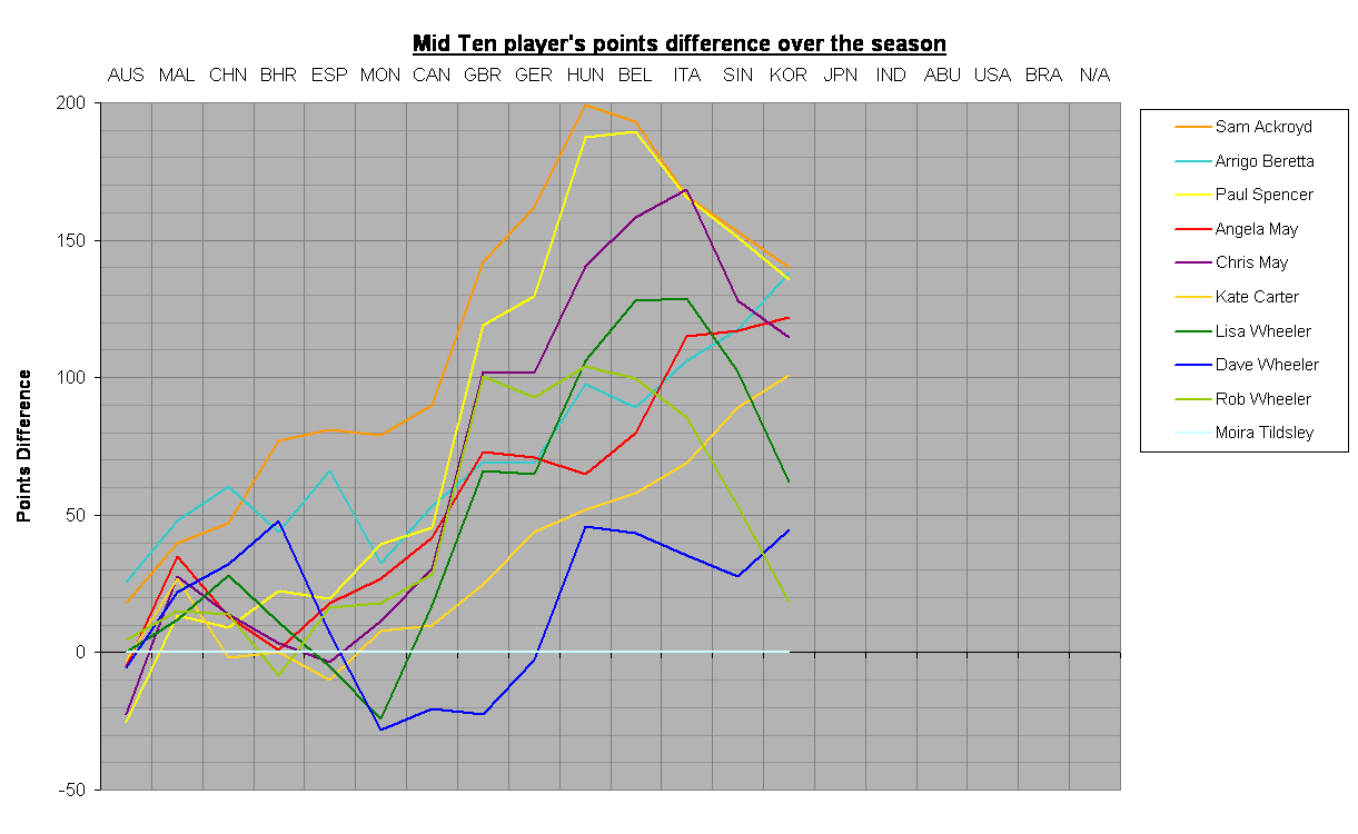 Mid Ten player's points difference over the season