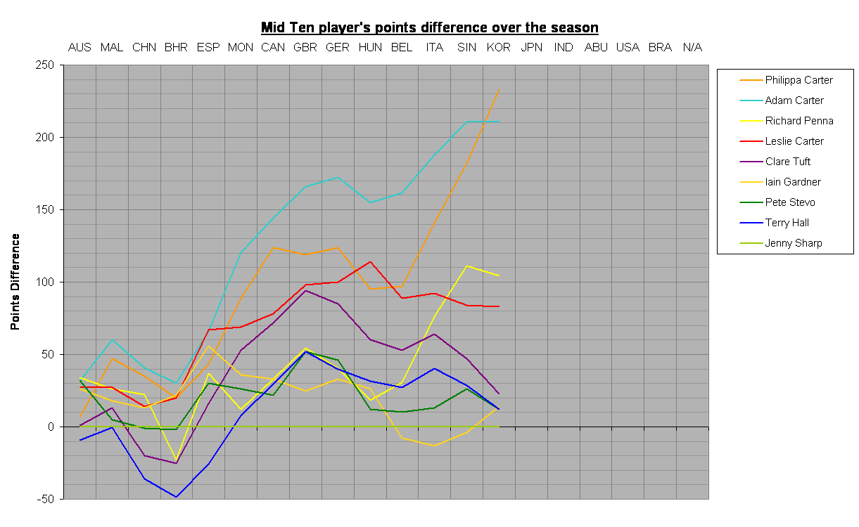 Mid Ten player's points difference over the season